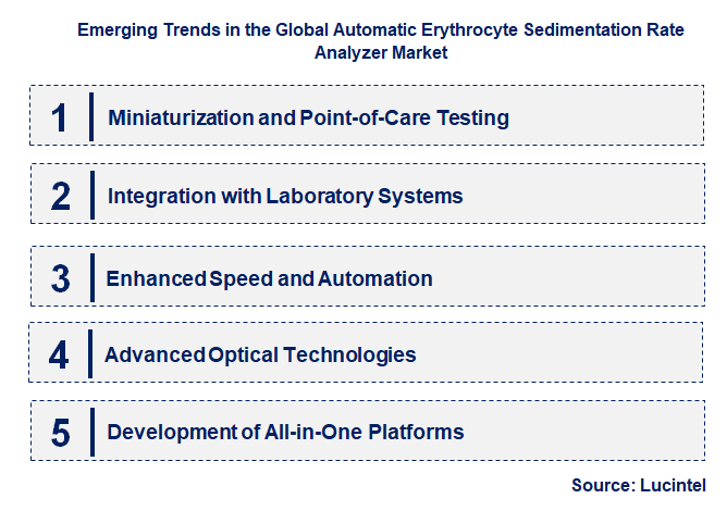 Emerging Trends in the Automatic Erythrocyte Sedimentation Rate Analyzer Market